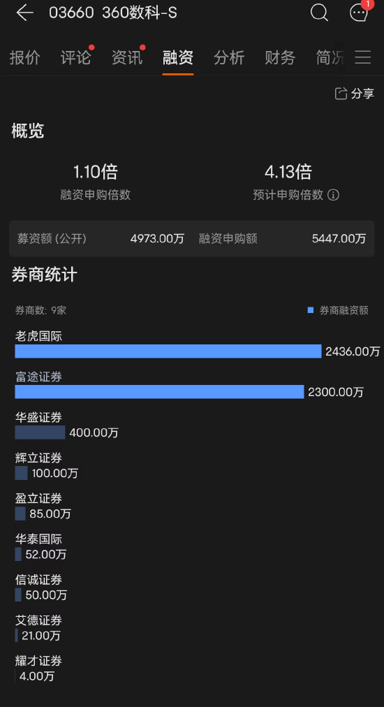 360数科孖展总额5447万港元 超额认购已达1.1倍