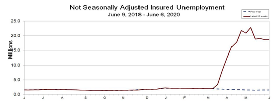 图1 美国一年期保有保险的失业率数据