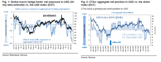 野村：美元的下行势头正在增强