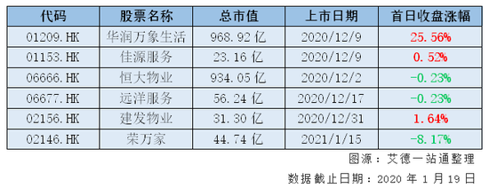 港股投资券商艾德证券期货:近期物业股盘点,首日最高涨幅为25.56%