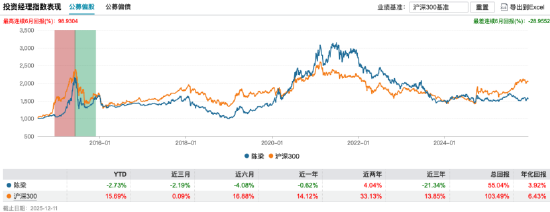 数据来源：Wind 截止至20251211