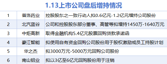 1月13日增减持汇总：中炬高新等6股增持 睿能科技等12股减持（表）