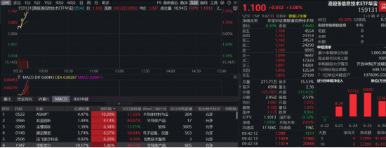 港股硬科技强势上攻！规模最大港股通信息技术ETF华宝（159131）劲涨3%，近4日连续“吸金”5.7亿元！