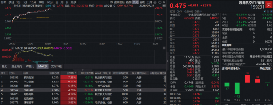 国产GPU成功上天+星舰第13次试飞顺利完成！华宝基金通用航空ETF（159231）劲涨2.37%