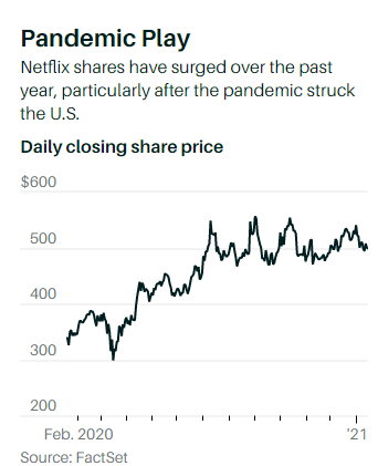 图：疫情发生后，Netflix股价增长显著