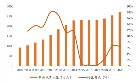 图：企业年金参加职工人数及增速