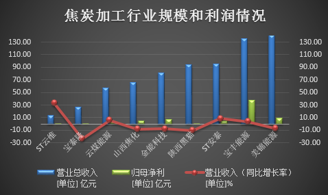 焦炭加工年报｜ST安泰杠杆最高 宝泰隆多指标异