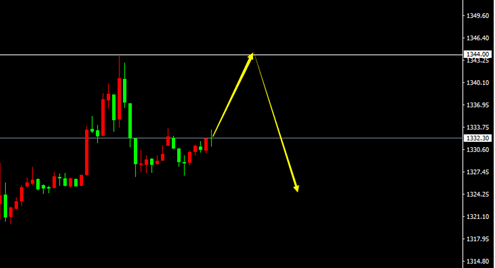 XAU/USD(H1)