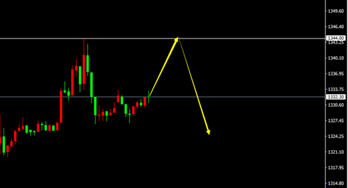  XAU/USD（H1）