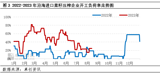卓创资讯:菜粕价格再度升到年内高位 短期或依旧偏强
