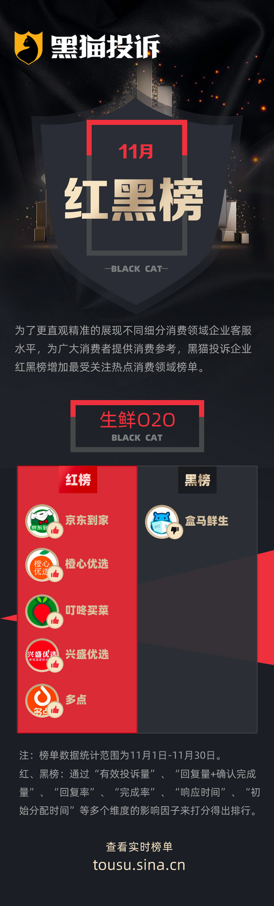 11月黑猫投诉生鲜O2O领域红黑榜——盒马售卖腐臭变质肉