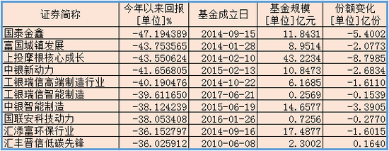 今年以来主动管理型股票基金利润倒数前十 来源:wind 新浪财经