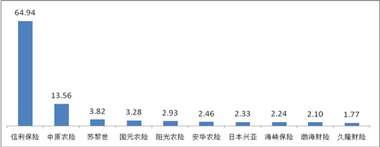 图六&nbsp;万张保单投诉量前10位的财产保险公司（单位：件/万张）