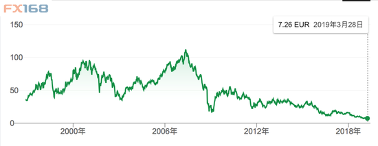 德银股价 来源：谷歌财经、FX168财经网