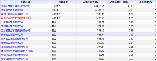  机构持有天齐锂业明细 数据来源：WIND