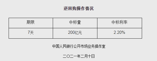 央行|央行今日开展200亿元逆回购操作 中标利率2.2%