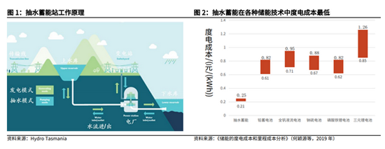 “1个月暴涨43%！抽水储能为何一路狂飙？4大逻辑