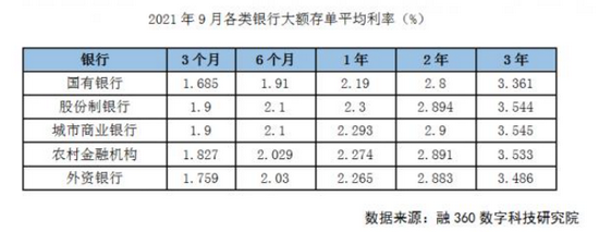 大额存单不香了吗 3年期产品平均利率连续三个月走低 新浪财经 新浪网