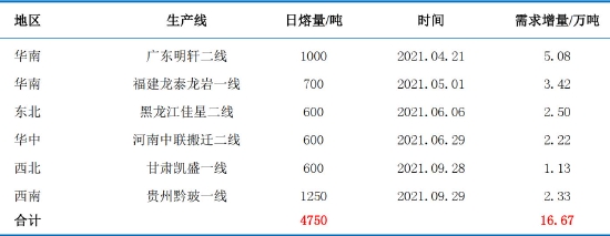 中信建投：负“重”前行 2022年纯碱结构性行情仍可期