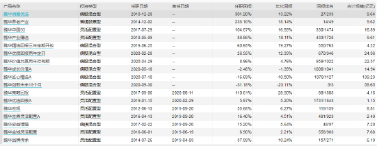 数据来源：WIND 截止日期：2022年3月2日