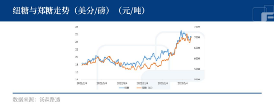 白糖供弱需强,利多局势仍将延续?