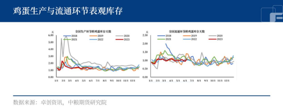 鸡蛋：端午佳节，蛋价反弹？