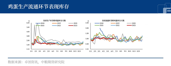 中粮期货：鸡蛋现货持续走弱 短期能否反弹？