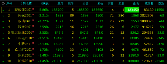 收评：碳酸锂一度跌停！纯碱2309涨超9%