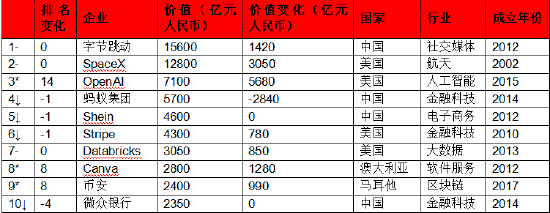 胡润《2024全球独角兽榜》发布:字节跳动以1.56万亿元估值蝉联第一 OpenAI空降第三_新浪财经_新浪网