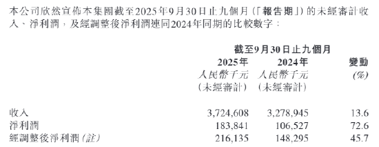 平安好医生再换帅战略可持续性存疑 过度依赖平安集团、收入严重向F端B端倾斜、4年半员工砍掉一半多