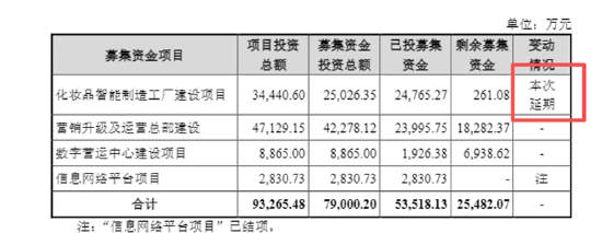 　（资料来源：公司公告）