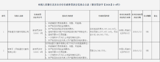 开联通支付被罚没超3843万元：未能确保交易信息真实、完整、可追溯等