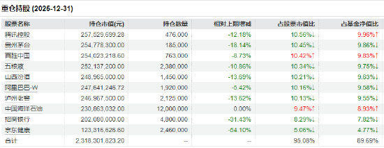 易方达优质企业三年持有2025四季度十大重仓股
