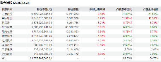 数据来源：基金四季报&nbsp; 截止日期：2025年12月31日