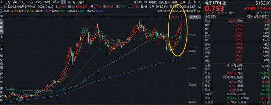 东山精密、鹏鼎控股齐创新高！华宝基金电子ETF（515260）大涨3.43%，12天11阳强势突破，刷新上市高点！