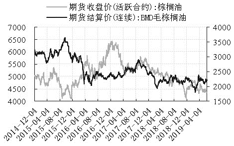 棕榈油振荡筑底