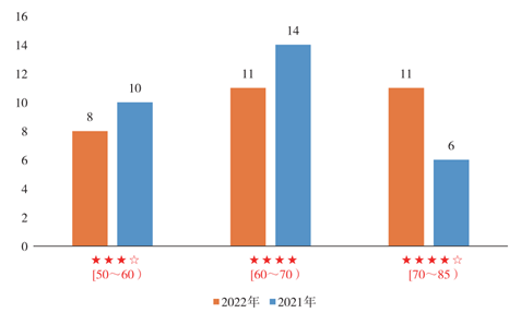 图 2022年“科技责任·先锋30指数”星级分布比