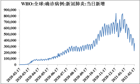  图2海外单日新增确诊病例 数据来源：SMM，方正中期研究院