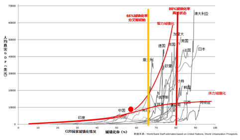 图4 各国城镇化与劳动生产率的增长关系