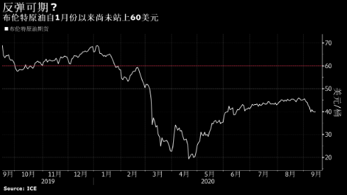花旗：预计布伦特原油到2021年年底将重返每桶60美元