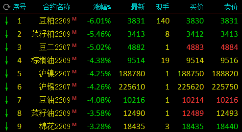 油脂油料进一步下挫 豆粕跌逾6 菜粕跌逾5 新浪财经 新浪网 油脂油料进一步下挫 豆粕跌逾6 菜粕跌逾5 新浪财经 新浪网