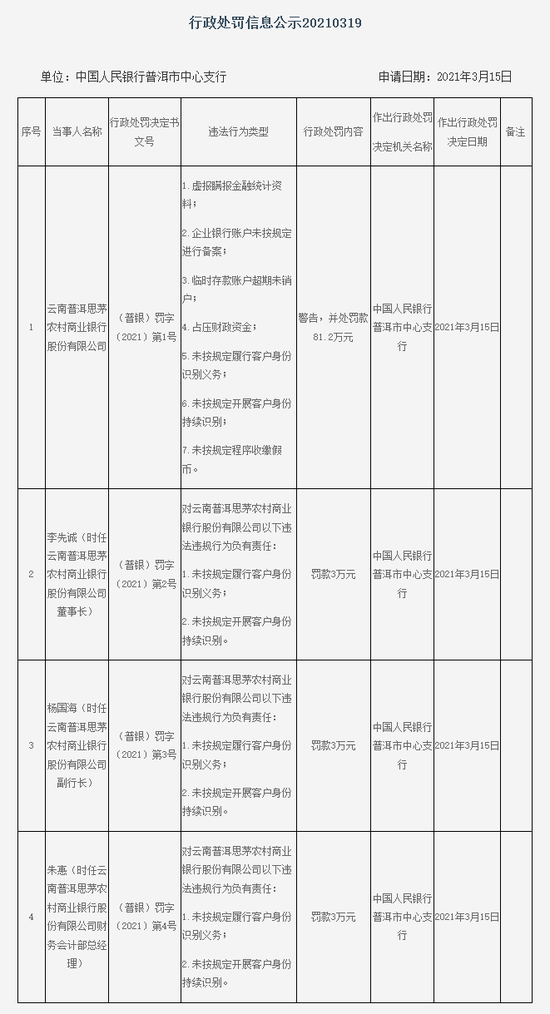 云南普洱思茅农商行被罚81万 时任董事长等3人一并遭罚