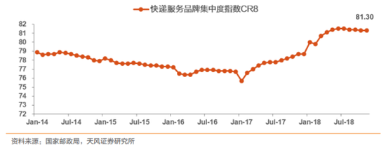 图4 2014年-2018年11月快递行业CR8集中度指数