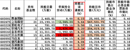 图:东方红2019Q2持股占流通股比例最高的十只股票