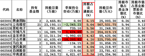 图：东方红2019Q2持股占流通股比例最高的十只股票