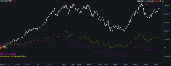 图：东方红睿华白色，基准黄色，沪指紫色
