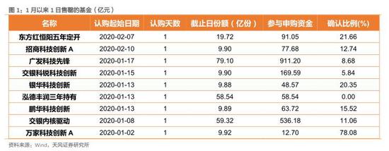 天风：爆款基金是否意味情绪顶点？科技股还有哪些增量资金？