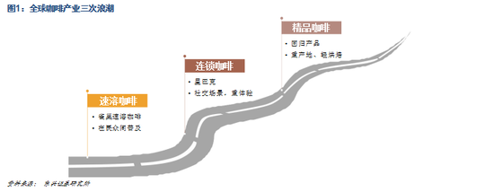 东兴证券：咖啡产业浪潮迭起 小豆子撬动大产业