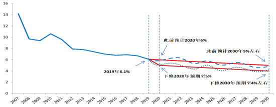 图一：中国经济处于中长期下行通道&nbsp; 制图：中信建投证券研究发展部。