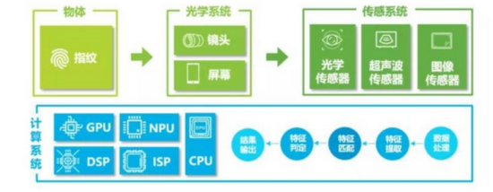 旷视科技推出AI光学屏下指纹解决方案 提升智能手机使用体验